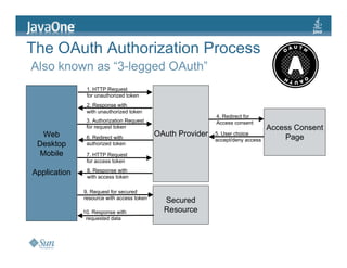 JavaOne: Creating Serverside and Mobile Mashups with the OpenSocial Java client libraries
