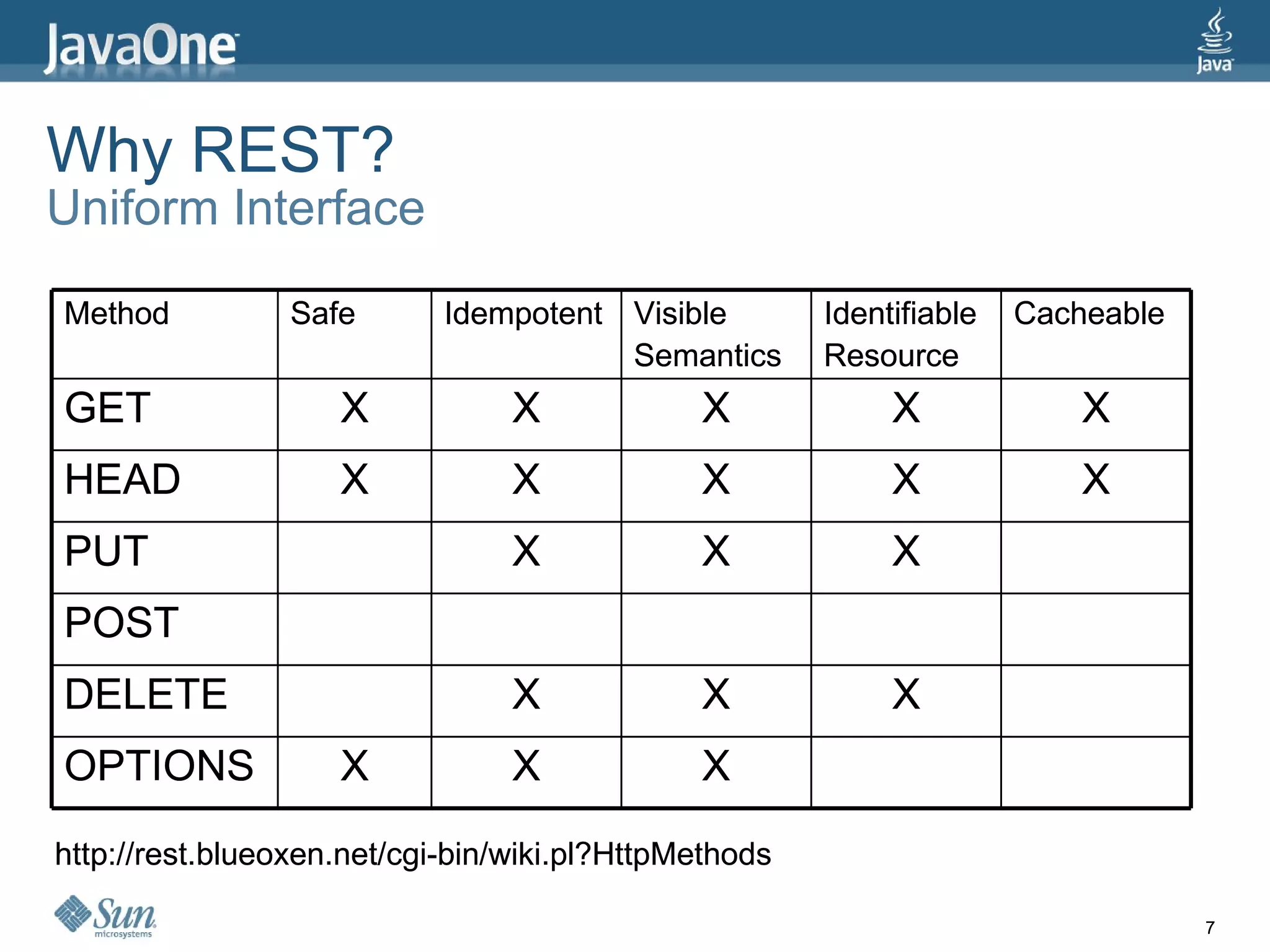 Why REST? Uniform Interface http://rest.blueoxen.net/cgi-bin/wiki.pl?HttpMethods http://rest.blueoxen.net/cgi-bin/wiki.pl?HttpMethods Method Safe Idempotent Visible Semantics Identifiable Resource Cacheable GET X X X X X HEAD X X X X X PUT X X X POST DELETE X X X OPTIONS X X X Method Safe Idempotent Visible Semantics Identifiable Resource Cacheable GET X X X X X HEAD X X X X X PUT X X X POST DELETE X X X OPTIONS X X X 