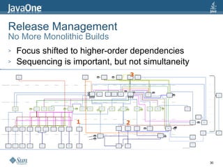Release Management No More Monolithic Builds Focus shifted to higher-order dependencies Sequencing is important, but not simultaneity 