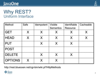 Why REST? Uniform Interface http://rest.blueoxen.net/cgi-bin/wiki.pl?HttpMethods http://rest.blueoxen.net/cgi-bin/wiki.pl?HttpMethods Method Safe Idempotent Visible Semantics Identifiable Resource Cacheable GET X X X X X HEAD X X X X X PUT X X X POST DELETE X X X OPTIONS X X X Method Safe Idempotent Visible Semantics Identifiable Resource Cacheable GET X X X X X HEAD X X X X X PUT X X X POST DELETE X X X OPTIONS X X X 