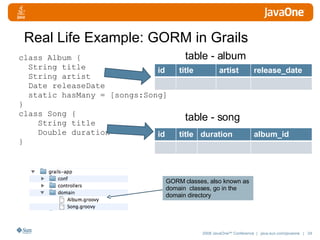 Real Life Example: GORM in Grails class Album { String title String artist Date releaseDate static hasMany = [songs:Song] } class Song { String title Double duration } table - album table - song GORM classes, also known as domain  classes, go in the domain directory id title artist release_date id title duration album_id 