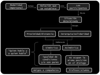 Los participantesModalidad impersonalRelación que se estableceSe basaentreDe unaSituación determinadaDos ejesJerarquía/solidaridadProximidad/distanciaHablamos deAsimétrica Simétrica“Quien habla y a quien habla”igualdad de condiciones y/o son paresno ocupan la misma posición en el diálogoAmigos o compañerosProfesor/alumno