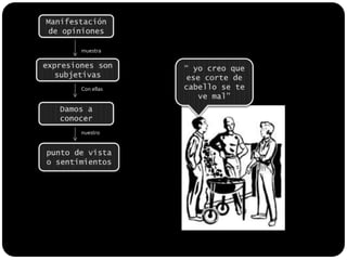 Manifestación de opinionesmuestraexpresiones son subjetivas“ yo creo que ese corte de cabello se te ve mal”Con ellasDamos a conocer nuestropunto de vista o sentimientos