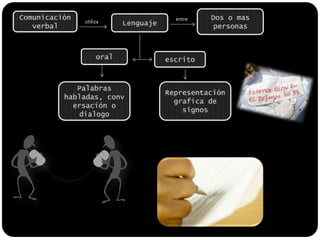 Dos o mas personasComunicación verbalLenguajeentreutilizaoralescritoPalabras habladas, conversación o dialogoRepresentación grafica de signos