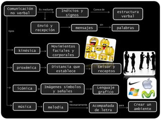 Comunicación no verbalEs  medianteCarece deIndicios y signos  estructura verbalEnvió y recepciónsinpalabrasmensajestiposMovimientos faciales y corporaleskinésicaEmisor y receptosDistancia que estableceproxémicaImágenes símbolos y señalesLenguaje graficoicónicano necesariamenteCrear un ambienteAcompañada de letramelodíamúsicapara