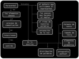 el énfasis que utilizamos al expresarnos Se encuentranParaverbalSonlas pausas que hacemos al hablarlos elementos anexosalel ritmo de nuestras palabras proceso de comunicaciónFormato de textoentonación de la vozqueTamaño de letra intervienen Y danElementos de gramáticaEn lo escrito sentido distribución  de palabrasOrtografía puntual 