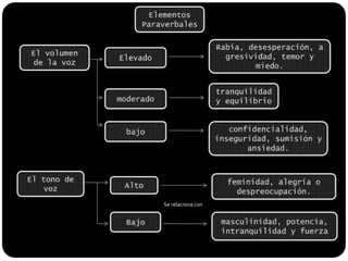 Elementos ParaverbalesRabia, desesperación, agresividad, temor y miedo.El volumen de la vozElevadotranquilidad y equilibriomoderadoconfidencialidad, inseguridad, sumisión y ansiedad.bajoEl tono de vozfeminidad, alegría o despreocupación.AltoSe relaciona con masculinidad, potencia, intranquilidad y fuerzaBajo