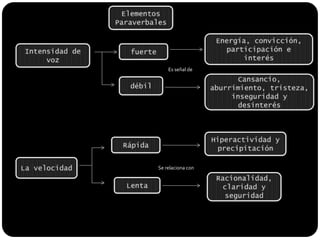 Elementos ParaverbalesEnergía, convicción, participación e interésfuerteIntensidad de vozEs señal de Cansancio, aburrimiento, tristeza, inseguridad y desinterés débilHiperactividad y  precipitación Rápida La velocidadSe relaciona con Racionalidad, claridad y seguridadLenta 