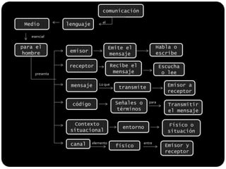 comunicaciónlenguajeMedioelesencialHabla o escribeEmite el mensajepara el hombreemisorreceptorRecibe el mensajeEscucha o leepresentamensajeEmisor a receptorLo quetransmite códigoSeñales o términos paraTransmitir el mensajeContexto situacionalFísico o situaciónentornocanalelementoentrefísicoEmisor y receptor