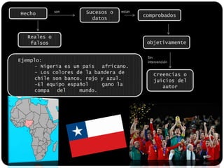 Hecho Sucesos o datosestánsoncomprobadosReales o falsosobjetivamente  Ejemplo:	- Nigeria es un país 	africano. 	- Los colores de la bandera de 	chile son banco, rojo y azul.	-El equipo español 	gano la 	compa 	del 	mundo. Sin intervenciónCreencias o juicios del autor