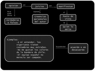 Opinión sonmanifiestanjuiciosqueexpresanNo se puede afirmarelPunto de vista Creencias personales del autorVerdaderas o falsasdeQuien lo emiteEjemplos:	-A mi entender, los 	nigerianos tienen 	costumbres muy extrañas. 	-No me gustan los colores 	de la bandera de chile. 	-El equipo español no 	merecía ser campeón. acuerdo o en desacuerdo Se puede estar 