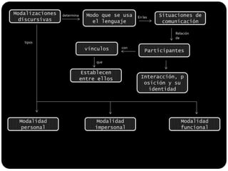 Modalizaciones discursivasModo que se usa el lenguajeSituaciones de comunicacióndeterminaEn lasRelación  detiposvínculosParticipantesconqueEstablecen entre ellosInteracción, posición y su identidadModalidad impersonalModalidad funcionalModalidad personal