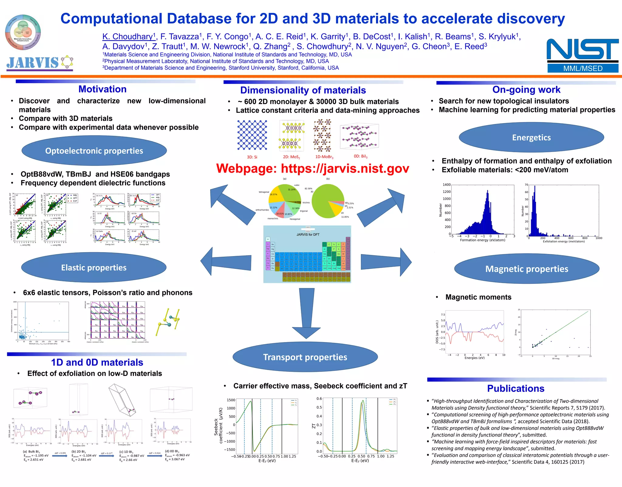 Computational Database for 2D and 3D materials to accelerate discovery
Publications
▪ “High-throughput Identification and Characterization of Two-dimensional
Materials using Density functional theory,” Scientific Reports 7, 5179 (2017).
▪ “Computational screening of high-performance optoelectronic materials using
OptB88vdW and TBmBJ formalisms “, accepted Scientific Data (2018).
▪ “Elastic properties of bulk and low-dimensional materials using OptB88vdW
functional in density functional theory”, submitted.
▪ “Machine learning with force-field inspired descriptors for materials: fast
screening and mapping energy landscape”, submitted.
▪ “Evaluation and comparison of classical interatomic potentials through a user-
friendly interactive web-interface,” Scientific Data 4, 160125 (2017)
K. Choudhary1, F. Tavazza1, F. Y. Congo1, A. C. E. Reid1, K. Garrity1, B. DeCost1, I. Kalish1, R. Beams1, S. Krylyuk1,
A. Davydov1, Z. Trautt1, M. W. Newrock1, Q. Zhang2 , S. Chowdhury2, N. V. Nguyen2, G. Cheon3, E. Reed3
1Materials Science and Engineering Division, National Institute of Standards and Technology, MD, USA
2Physical Measurement Laboratoty, National Institute of Standards and Technology, MD, USA
3Department of Materials Science and Engineering, Stanford University, Stanford, California, USA MML/MSED
• Enthalpy of formation and enthalpy of exfoliation
• Exfoliable materials: <200 meV/atom
Motivation
• Discover and characterize new low-dimensional
materials
• Compare with 3D materials
• Compare with experimental data whenever possible
Optoelectronic properties
Elastic properties
Energetics
Magnetic properties
Transport properties
• OptB88vdW, TBmBJ and HSE06 bandgaps
• Frequency dependent dielectric functions
• 6x6 elastic tensors, Poisson’s ratio and phonons
• Magnetic moments
• Carrier effective mass, Seebeck coefficient and zT
Dimensionality of materials
• ~ 600 2D monolayer & 30000 3D bulk materials
• Lattice constant criteria and data-mining approaches
On-going work
• Search for new topological insulators
• Machine learning for predicting material properties
1D and 0D materials
• Effect of exfoliation on low-D materials
Webpage: https://jarvis.nist.gov
 