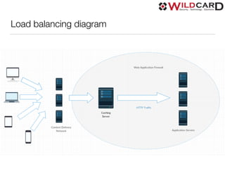 Load balancing diagram
 