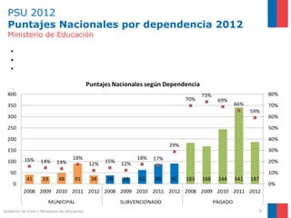 PSU 2012 Puntajes Nacionales por dependencia 2012 Ministerio de Educación Gobierno de Chile | Ministerio de Educación Subió el porcentaje de los colegios Particulares Subvencionados (de 17% a 29%).  Bajó bastante en los Particulares Pagados (de 66% a 59%).  Los Municipales también bajan considerablemente (de 18% a 12%). 