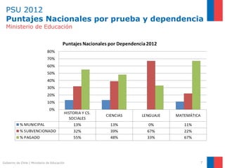 PSU 2012 Puntajes Nacionales por prueba y dependencia Ministerio de Educación Gobierno de Chile | Ministerio de Educación 