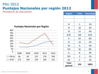PSU 2012 Puntajes Nacionales por región 2012 Ministerio de Educación Gobierno de Chile | Ministerio de Educación Región Total Porcentaje I 2 1% II 9 3% III 2 1% IV 10 3% IX 13 4% R.M. 194 61% V 24 8% VI 14 4% VII 9 3% VIII 26 8% X 8 3% XIV 3 1% XV 2 1% Total general 316 100% 