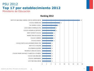 PSU 2012 T op 17 por establecimiento 2012 Ministerio de Educación Gobierno de Chile | Ministerio de Educación Nota: si no se indica dependencia (PS o MUN), corresponde a PP 
