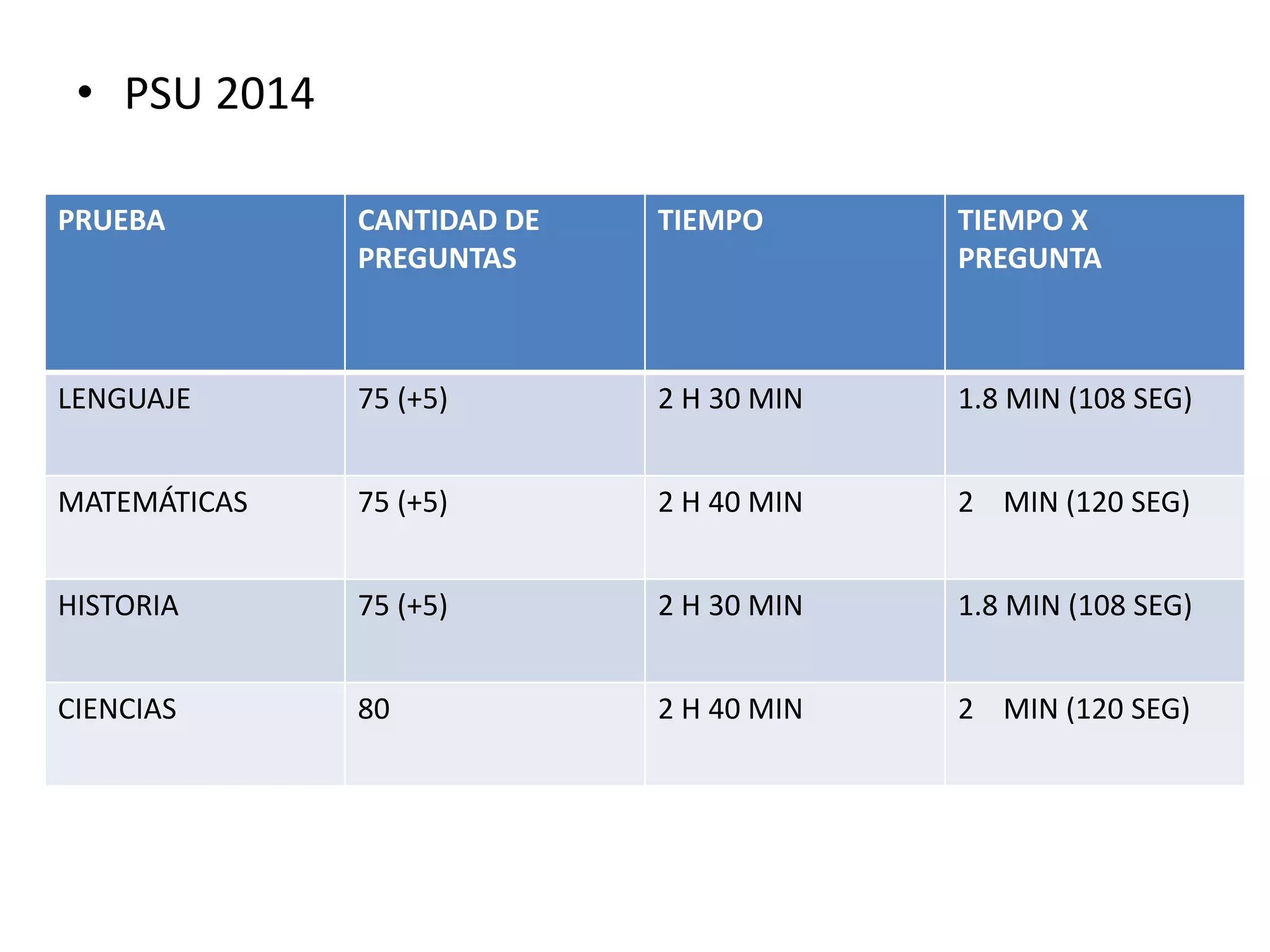 • PSU 2014
PRUEBA CANTIDAD DE
PREGUNTAS
TIEMPO TIEMPO X
PREGUNTA
LENGUAJE 75 (+5) 2 H 30 MIN 1.8 MIN (108 SEG)
MATEMÁTICAS 75 (+5) 2 H 40 MIN 2 MIN (120 SEG)
HISTORIA 75 (+5) 2 H 30 MIN 1.8 MIN (108 SEG)
CIENCIAS 80 2 H 40 MIN 2 MIN (120 SEG)
 