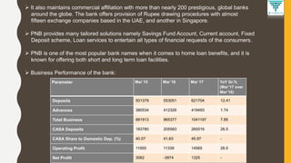  It also maintains commercial affiliation with more than nearly 200 prestigious, global banks
around the globe. The bank offers provision of Rupee drawing procedures with almost
fifteen exchange companies based in the UAE, and another in Singapore.
 PNB provides many tailored solutions namely Savings Fund Account, Current account, Fixed
Deposit scheme, Loan services to entertain all types of financial requests of the consumers.
 PNB is one of the most popular bank names when it comes to home loan benefits, and it is
known for offering both short and long term loan facilities.
 Business Performance of the bank:
Parameter Mar`15 Mar`16 Mar`17 YoY Gr.%
(Mar’17 over
Mar’16)
Deposits 501379 553051 621704 12.41
Advances 380534 412326 419493 1.74
Total Business 881913 965377 1041197 7.85
CASA Deposits 183780 205583 260016 26.5
CASA Share to Domestic Dep. (%) 40.57 41.63 45.97 -
Operating Profit 11955 11339 14565 28.5
Net Profit 3062 -3974 1325 -
 