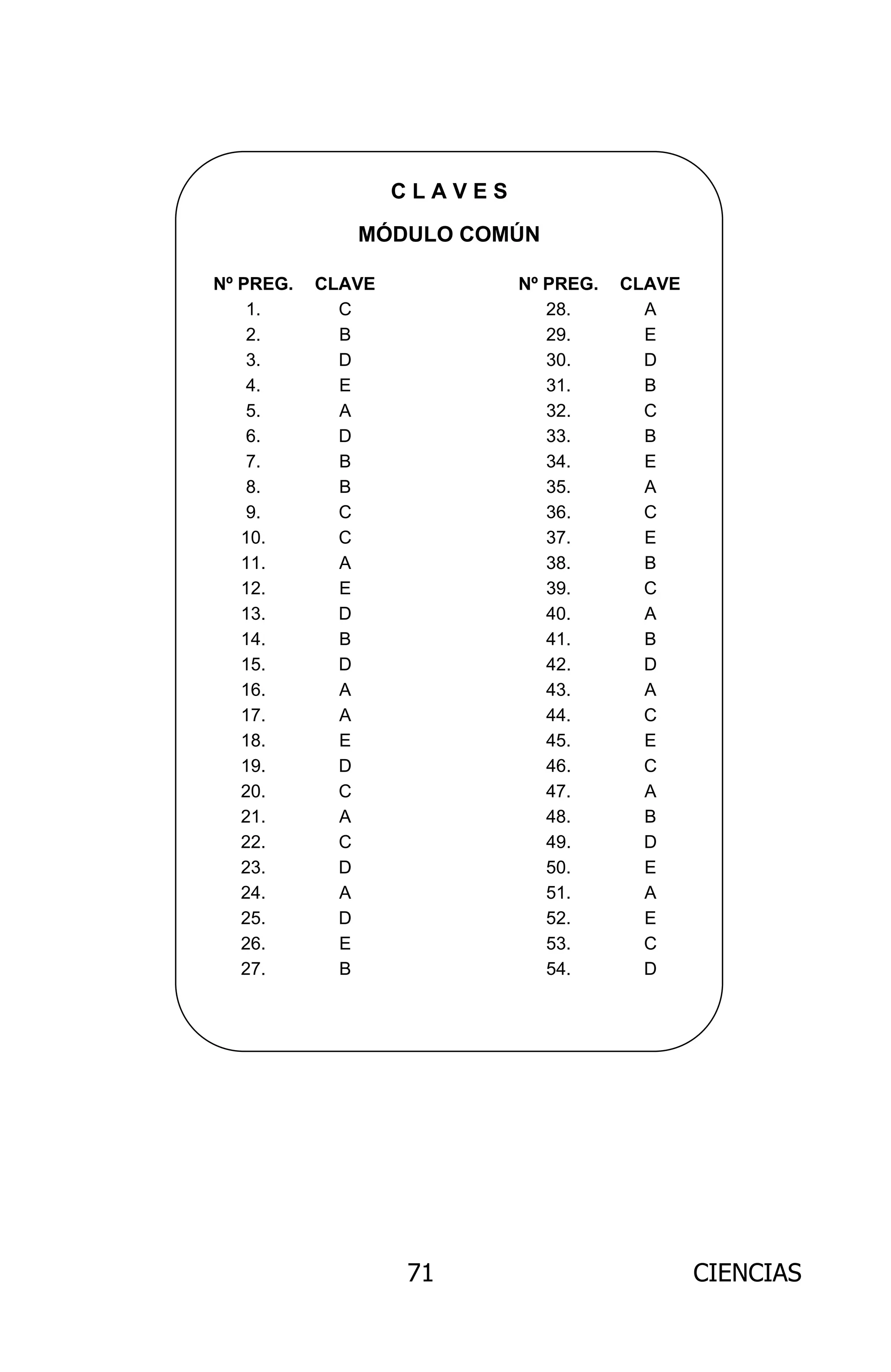 71 CIENCIAS
C L A V E S
MÓDULO COMÚN
Nº PREG. CLAVE Nº PREG. CLAVE
1. C 28. A
2. B 29. E
3. D 30. D
4. E 31. B
5. A 32. C
6. D 33. B
7. B 34. E
8. B 35. A
9. C 36. C
10. C 37. E
11. A 38. B
12. E 39. C
13. D 40. A
14. B 41. B
15. D 42. D
16. A 43. A
17. A 44. C
18. E 45. E
19. D 46. C
20. C 47. A
21. A 48. B
22. C 49. D
23. D 50. E
24. A 51. A
25. D 52. E
26. E 53. C
27. B 54. D
ARCHIVOS.indd 71 02-06-2008 19:15:51
 