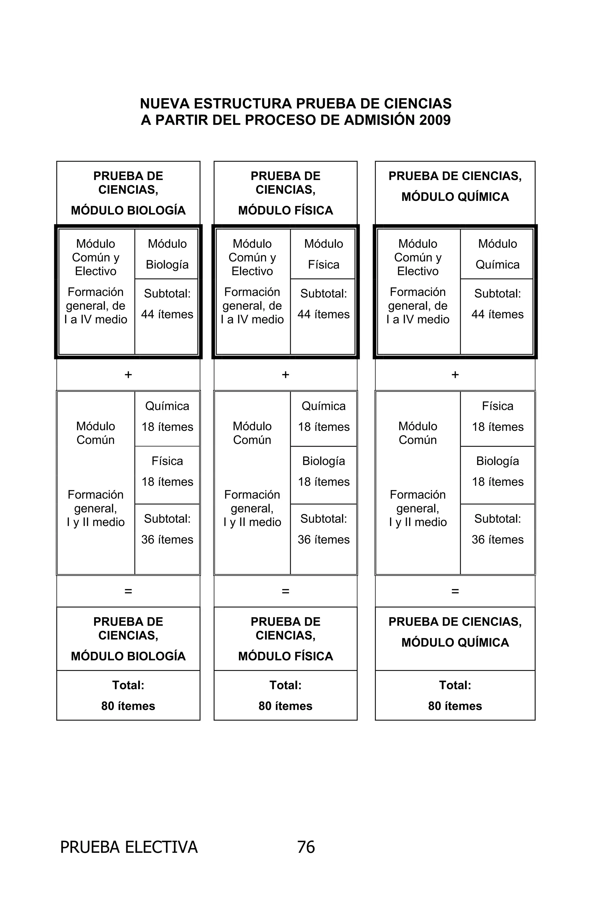 PRUEBA ELECTIVA 76
NUEVA ESTRUCTURA PRUEBA DE CIENCIAS
A PARTIR DEL PROCESO DE ADMISIÓN 2009
PRUEBA DE
CIENCIAS,
MÓDULO BIOLOGÍA
PRUEBA DE
CIENCIAS,
MÓDULO FÍSICA
PRUEBA DE CIENCIAS,
MÓDULO QUÍMICA
Módulo
Biología
Módulo
Física
Módulo
Química
Módulo
Común y
Electivo
Formación
general, de
I a IV medio
Subtotal:
44 ítemes
Módulo
Común y
Electivo
Formación
general, de
I a IV medio
Subtotal:
44 ítemes
Módulo
Común y
Electivo
Formación
general, de
I a IV medio
Subtotal:
44 ítemes
+ + +
Química
18 ítemes
Química
18 ítemes
Física
18 ítemes
Física
18 ítemes
Biología
18 ítemes
Biología
18 ítemes
Módulo
Común
Formación
general,
I y II medio Subtotal:
36 ítemes
Módulo
Común
Formación
general,
I y II medio Subtotal:
36 ítemes
Módulo
Común
Formación
general,
I y II medio Subtotal:
36 ítemes
= = =
PRUEBA DE
CIENCIAS,
MÓDULO BIOLOGÍA
PRUEBA DE
CIENCIAS,
MÓDULO FÍSICA
PRUEBA DE CIENCIAS,
MÓDULO QUÍMICA
Total:
80 ítemes
Total:
80 ítemes
Total:
80 ítemes
ARCHIVOS.indd 76 02-06-2008 19:15:53
 