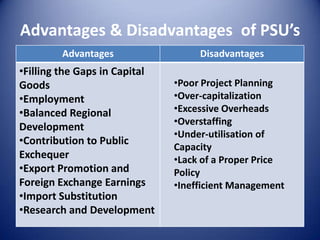 Performance of Public sector(Rs.Crs)