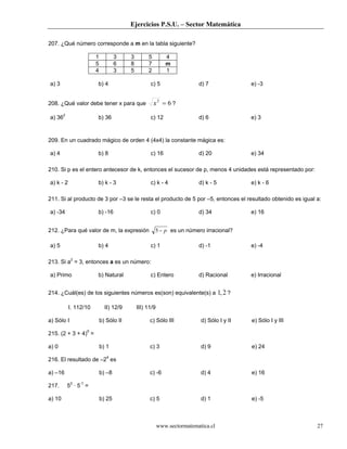 Ejercicios P.S.U. – Sector Matemática
www.sectormatematica.cl 27
207. ¿Qué número corresponde a m en la tabla siguiente?
1 3 3 5 4
5 6 8 7 m
4 3 5 2 1
a) 3 b) 4 c) 5 d) 7 e) -3
208. ¿Qué valor debe tener x para que 62
=x ?
a) 362
b) 36 c) 12 d) 6 e) 3
209. En un cuadrado mágico de orden 4 (4x4) la constante mágica es:
a) 4 b) 8 c) 16 d) 20 e) 34
210. Si p es el entero antecesor de k, entonces el sucesor de p, menos 4 unidades está representado por:
a) k - 2 b) k - 3 c) k - 4 d) k - 5 e) k - 6
211. Si al producto de 3 por –3 se le resta el producto de 5 por –5, entonces el resultado obtenido es igual a:
a) -34 b) -16 c) 0 d) 34 e) 16
212. ¿Para qué valor de m, la expresión p−5 es un número irracional?
a) 5 b) 4 c) 1 d) -1 e) -4
213. Si a2
= 3, entonces a es un número:
a) Primo b) Natural c) Entero d) Racional e) Irracional
214. ¿Cuál(es) de los siguientes números es(son) equivalente(s) a 2,1 ?
I. 112/10 II) 12/9 III) 11/9
a) Sólo I b) Sólo II c) Sólo III d) Sólo I y II e) Sólo I y III
215. (2 + 3 + 4)0
=
a) 0 b) 1 c) 3 d) 9 e) 24
216. El resultado de –24
es
a) –16 b) –8 c) -6 d) 4 e) 16
217. 52
· 5-1
=
a) 10 b) 25 c) 5 d) 1 e) -5
 
