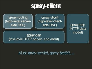 spray-client
 
