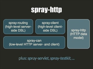 spray-http
 