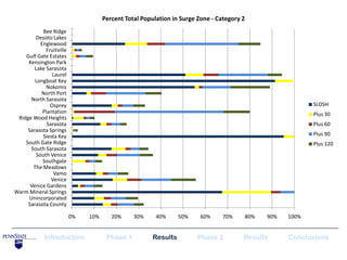 Percent Total Population in Surge Zone - Category 2
            Bee Ridge
        Desoto Lakes
           Englewood
             Fruitville
    Gulf Gate Estates
     Kensington Park
        Lake Sarasota
                Laurel
        Longboat Key
             Nokomis
           North Port
      North Sarasota
               Osprey                                                                                         SLOSH
            Plantation                                                                                        Plus 30
 Ridge Wood Heights
              Sarasota                                                                                        Plus 60
     Sarasota Springs
            Siesta Key                                                                                        Plus 90
    South Gate Ridge                                                                                          Plus 120
      South Sarasota
         South Venice
            Southgate
       The Meadows
                 Vamo
                Venice
      Venice Gardens
Warm Mineral Springs
     Unincorporated
     Sarasota County

                          0%   10%      20%     30%     40%      50%    60%     70%        80%   90%   100%


             Introduction             Phase 1          Results         Phase 2         Results         Conclusions
 