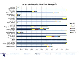Percent Total Population in Surge Zone - Category 4/5
            Bee Ridge
        Desoto Lakes
           Englewood
             Fruitville
    Gulf Gate Estates
     Kensington Park
        Lake Sarasota
                Laurel
        Longboat Key
             Nokomis
           North Port
      North Sarasota
               Osprey                                                                                  SLOSH
            Plantation                                                                                 Plus 30
 Ridge Wood Heights
              Sarasota                                                                                 Plus 60
     Sarasota Springs
            Siesta Key                                                                                 Plus 90
    South Gate Ridge                                                                                   Plus 120
      South Sarasota
         South Venice
            Southgate
       The Meadows
                 Vamo
                Venice
      Venice Gardens
Warm Mineral Springs
     Unincorporated
     Sarasota County

                          0%   10%    20%      30%   40%       50%   60%    70%     80%   90%   100%


             Introduction            Phase 1         Results         Phase 2        Results     Conclusions
 