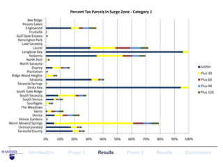 Percent Tax Parcels in Surge Zone - Category 1
            Bee Ridge
        Desoto Lakes
           Englewood
             Fruitville
    Gulf Gate Estates
     Kensington Park
        Lake Sarasota
                Laurel
        Longboat Key
             Nokomis
           North Port
      North Sarasota
               Osprey                                                                                    SLOSH
            Plantation                                                                                   Plus 30
 Ridge Wood Heights
              Sarasota                                                                                   Plus 60
     Sarasota Springs
            Siesta Key                                                                                   Plus 90
    South Gate Ridge                                                                                     Plus 120
      South Sarasota
         South Venice
            Southgate
       The Meadows
                 Vamo
                Venice
      Venice Gardens
Warm Mineral Springs
     Unincorporated
     Sarasota County

                          0%   10%    20%      30%   40%       50%   60%     70%      80%   90%   100%


             Introduction            Phase 1         Results         Phase 2          Results     Conclusions
 