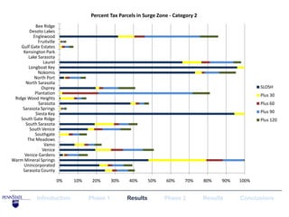 Percent Tax Parcels in Surge Zone - Category 2
            Bee Ridge
        Desoto Lakes
           Englewood
             Fruitville
    Gulf Gate Estates
     Kensington Park
        Lake Sarasota
                Laurel
        Longboat Key
             Nokomis
           North Port
      North Sarasota
               Osprey                                                                                    SLOSH
            Plantation                                                                                   Plus 30
 Ridge Wood Heights
              Sarasota                                                                                   Plus 60
     Sarasota Springs
            Siesta Key                                                                                   Plus 90
    South Gate Ridge                                                                                     Plus 120
      South Sarasota
         South Venice
            Southgate
       The Meadows
                 Vamo
                Venice
      Venice Gardens
Warm Mineral Springs
     Unincorporated
     Sarasota County

                          0%   10%    20%      30%   40%       50%   60%     70%      80%   90%   100%


             Introduction            Phase 1         Results         Phase 2          Results     Conclusions
 