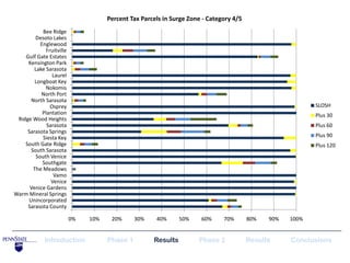 Percent Tax Parcels in Surge Zone - Category 4/5
            Bee Ridge
        Desoto Lakes
           Englewood
             Fruitville
    Gulf Gate Estates
     Kensington Park
        Lake Sarasota
                Laurel
        Longboat Key
             Nokomis
           North Port
      North Sarasota
               Osprey                                                                                      SLOSH
            Plantation                                                                                     Plus 30
 Ridge Wood Heights
              Sarasota                                                                                     Plus 60
     Sarasota Springs
            Siesta Key                                                                                     Plus 90
    South Gate Ridge                                                                                       Plus 120
      South Sarasota
         South Venice
            Southgate
       The Meadows
                 Vamo
                Venice
      Venice Gardens
Warm Mineral Springs
     Unincorporated
     Sarasota County

                          0%   10%    20%      30%    40%      50%    60%     70%       80%   90%   100%


             Introduction            Phase 1         Results         Phase 2            Results     Conclusions
 