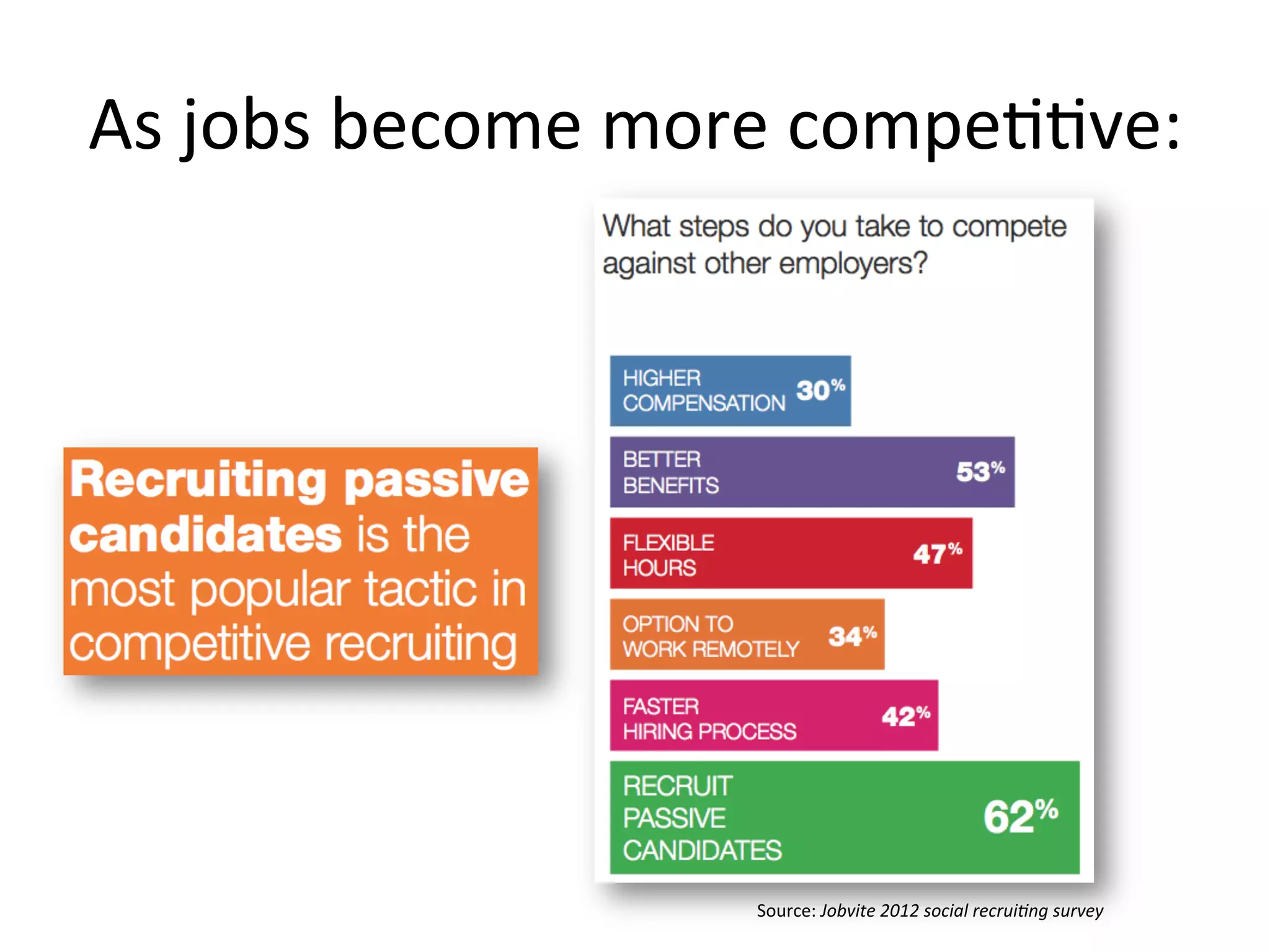 As	
  jobs	
  become	
  more	
  compe--ve:	
  
Source:	
  Jobvite	
  2012	
  social	
  recrui;ng	
  survey	
  
 