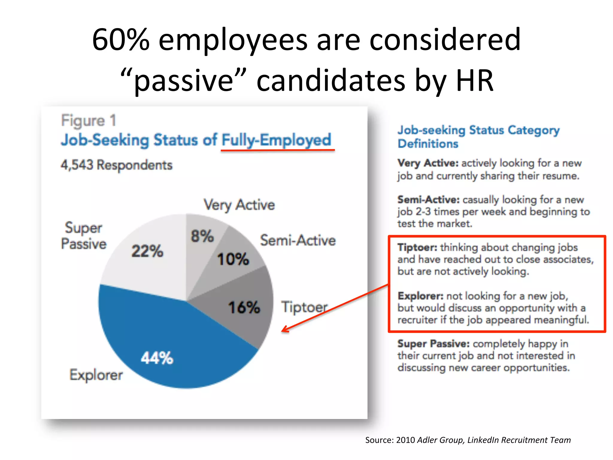 60%	
  employees	
  are	
  considered	
  
“passive”	
  candidates	
  by	
  HR	
  
Source:	
  2010	
  Adler	
  Group,	
  LinkedIn	
  Recruitment	
  Team	
  
 