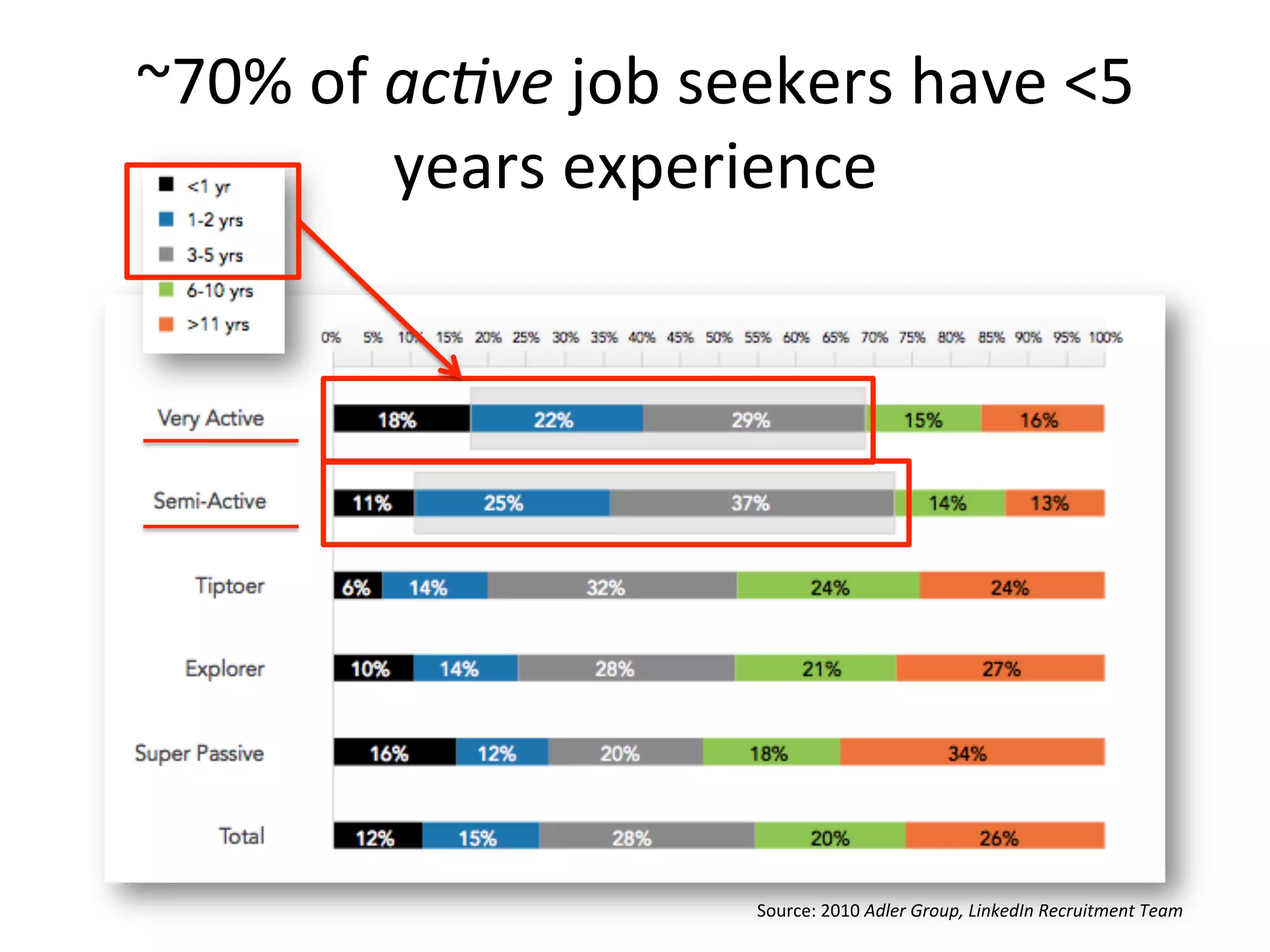 ~70%	
  of	
  ac;ve	
  job	
  seekers	
  have	
  <5	
  
years	
  experience	
  
Source:	
  2010	
  Adler	
  Group,	
  LinkedIn	
  Recruitment	
  Team	
  
 