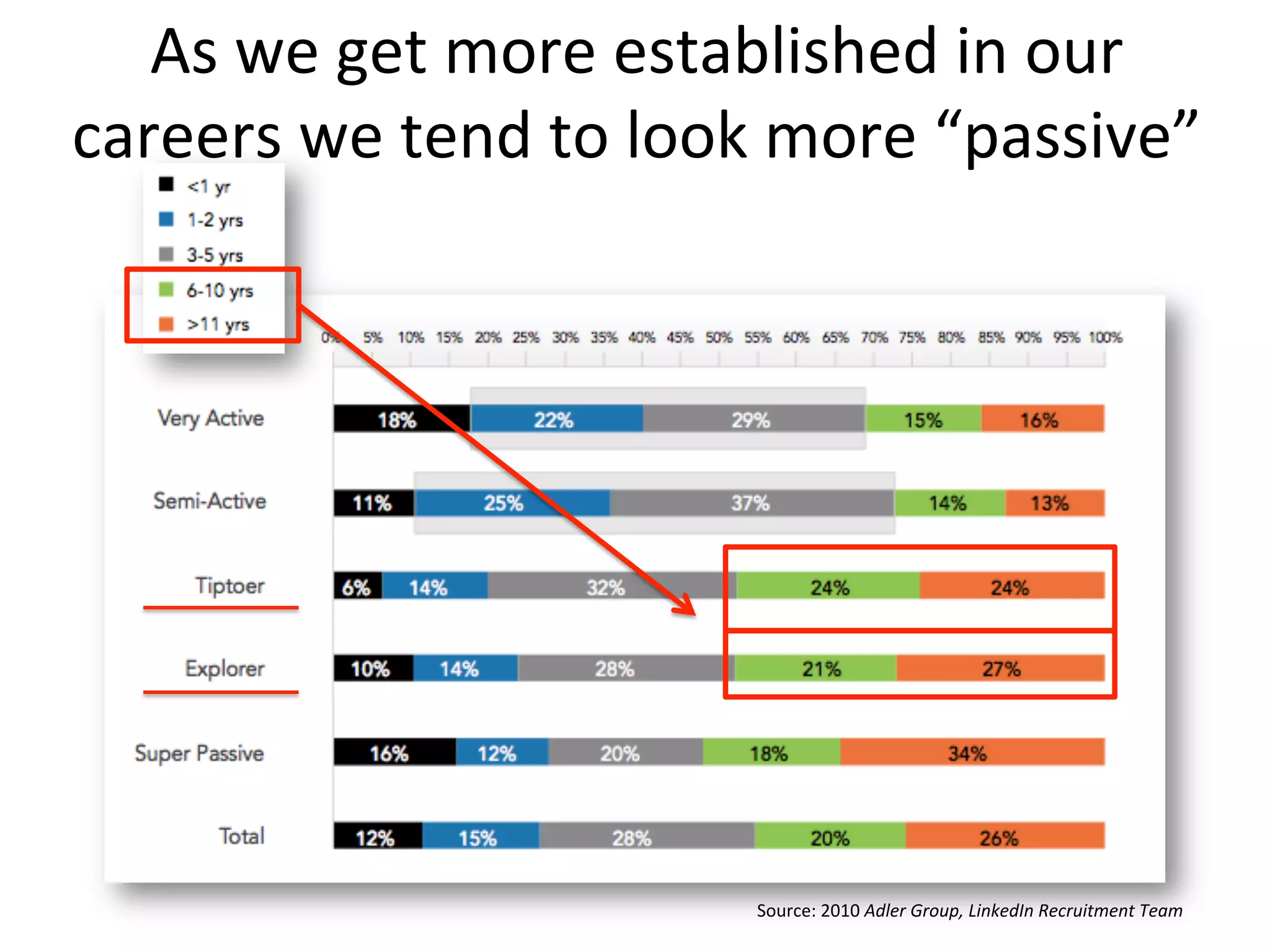 As	
  we	
  get	
  more	
  established	
  in	
  our	
  
careers	
  we	
  tend	
  to	
  look	
  more	
  “passive”	
  
Source:	
  2010	
  Adler	
  Group,	
  LinkedIn	
  Recruitment	
  Team	
  
 