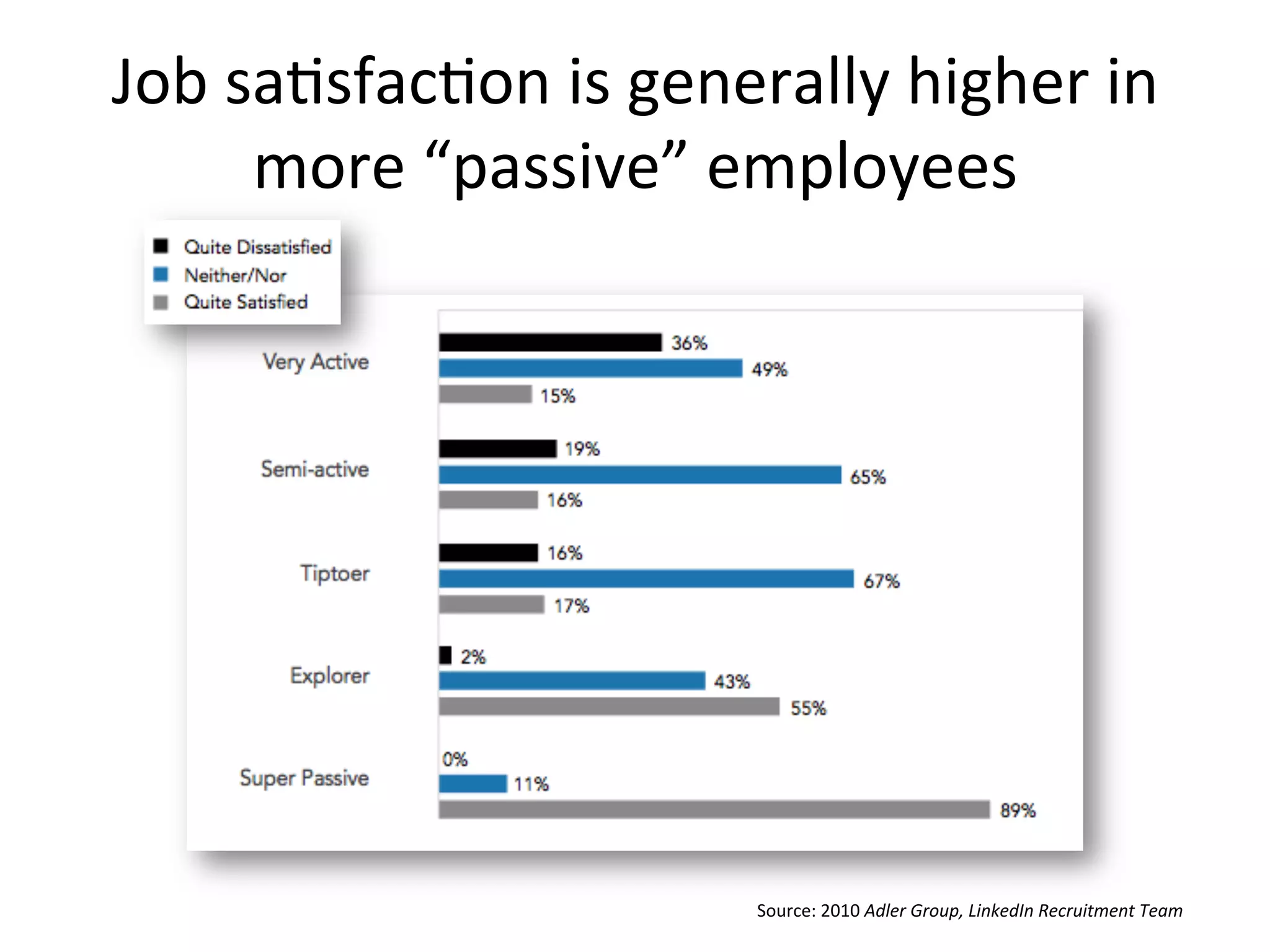 Job	
  sa-sfac-on	
  is	
  generally	
  higher	
  in	
  
more	
  “passive”	
  employees	
  
Source:	
  2010	
  Adler	
  Group,	
  LinkedIn	
  Recruitment	
  Team	
  
 
