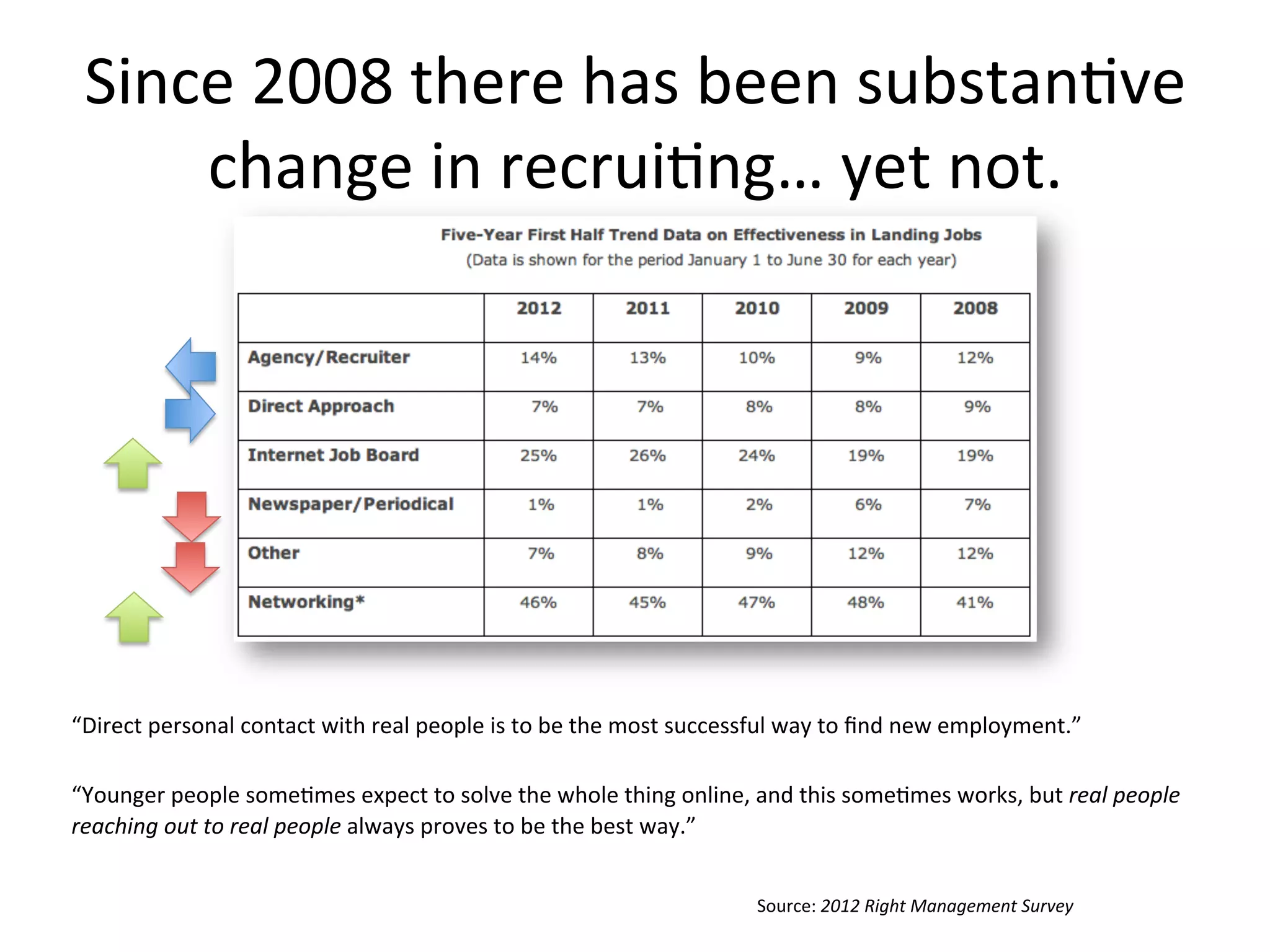 Since	
  2008	
  there	
  has	
  been	
  substan-ve	
  
change	
  in	
  recrui-ng…	
  yet	
  not.	
  	
  
“Direct	
  personal	
  contact	
  with	
  real	
  people	
  is	
  to	
  be	
  the	
  most	
  successful	
  way	
  to	
  ﬁnd	
  new	
  employment.”	
  
	
  
“Younger	
  people	
  some-mes	
  expect	
  to	
  solve	
  the	
  whole	
  thing	
  online,	
  and	
  this	
  some-mes	
  works,	
  but	
  real	
  people	
  
reaching	
  out	
  to	
  real	
  people	
  always	
  proves	
  to	
  be	
  the	
  best	
  way.”	
  
Source:	
  2012	
  Right	
  Management	
  Survey	
  
 