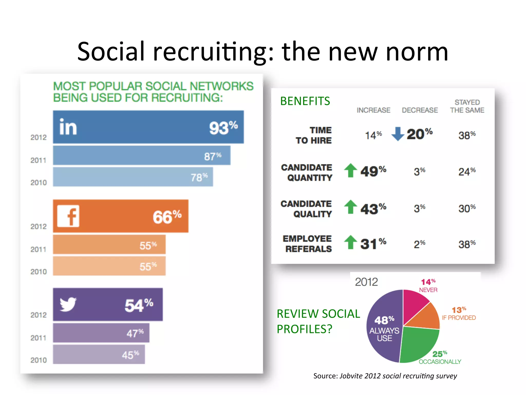 Social	
  recrui-ng:	
  the	
  new	
  norm	
  
BENEFITS	
  
REVIEW	
  SOCIAL	
  
PROFILES?	
  
Source:	
  Jobvite	
  2012	
  social	
  recrui;ng	
  survey	
  
 
