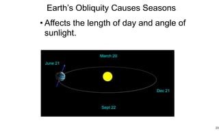 Earth’s Obliquity Causes Seasons 
• Affects the length of day and angle of 
sunlight. 
23 
June 21 
Sept 22 
Dec 21 
March 20 
 