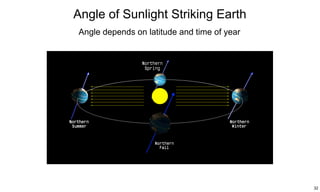 Angle of Sunlight Striking Earth 
Angle depends on latitude and time of year 
32 
 