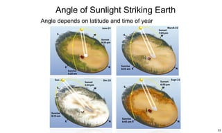Angle of Sunlight Striking Earth 
Angle depends on latitude and time of year 
33 
 