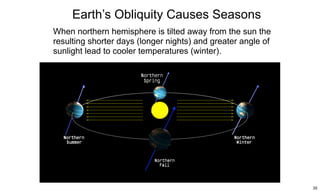 Earth’s Obliquity Causes Seasons 
When northern hemisphere is tilted away from the sun the 
resulting shorter days (longer nights) and greater angle of 
sunlight lead to cooler temperatures (winter). 
35 
 
