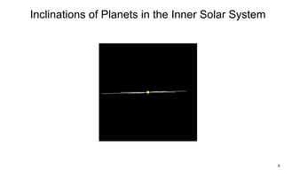 9 
Inclinations of Planets in the Inner Solar System 
 