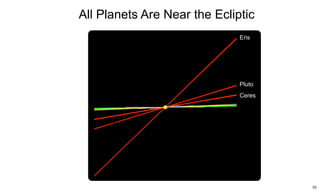 All Planets Are Near the Ecliptic 
10 
Eris 
Pluto 
Ceres 
 