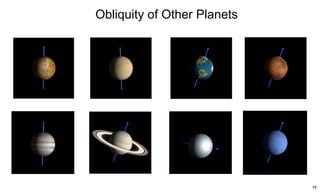 Obliquity of Other Planets 
18 
Mercury - 0.1° Venus - 177° Earth - 23° Mars - 25° 
Jupiter - 3° Saturn - 27° Uranus - 98° Neptune - 30° 
 