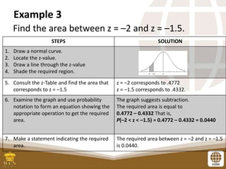 Example 3
Find the area between z = –2 and z = –1.5.
STEPS SOLUTION
1. Draw a normal curve.
2. Locate the z-value.
3. Draw a line through the z-value
4. Shade the required region.
5. Consult the z-Table and find the area that
corresponds to z = –1.5
z = –2 corresponds to .4772
z = –1.5 corresponds to .4332.
6. Examine the graph and use probability
notation to form an equation showing the
appropriate operation to get the required
area.
The graph suggests subtraction.
The required area is equal to
0.4772 – 0.4332 That is,
P(–2 < z < –1.5) = 0.4772 – 0.4332 = 0.0440
7. Make a statement indicating the required
area.
The required area between z = –2 and z = –1.5
is 0.0440.
 